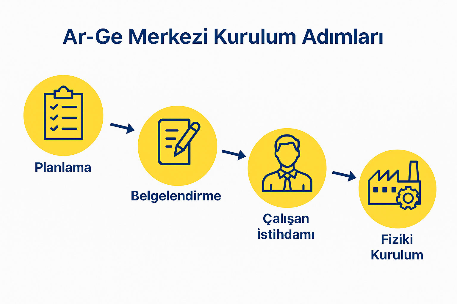 Kurulum Süreci Adımları