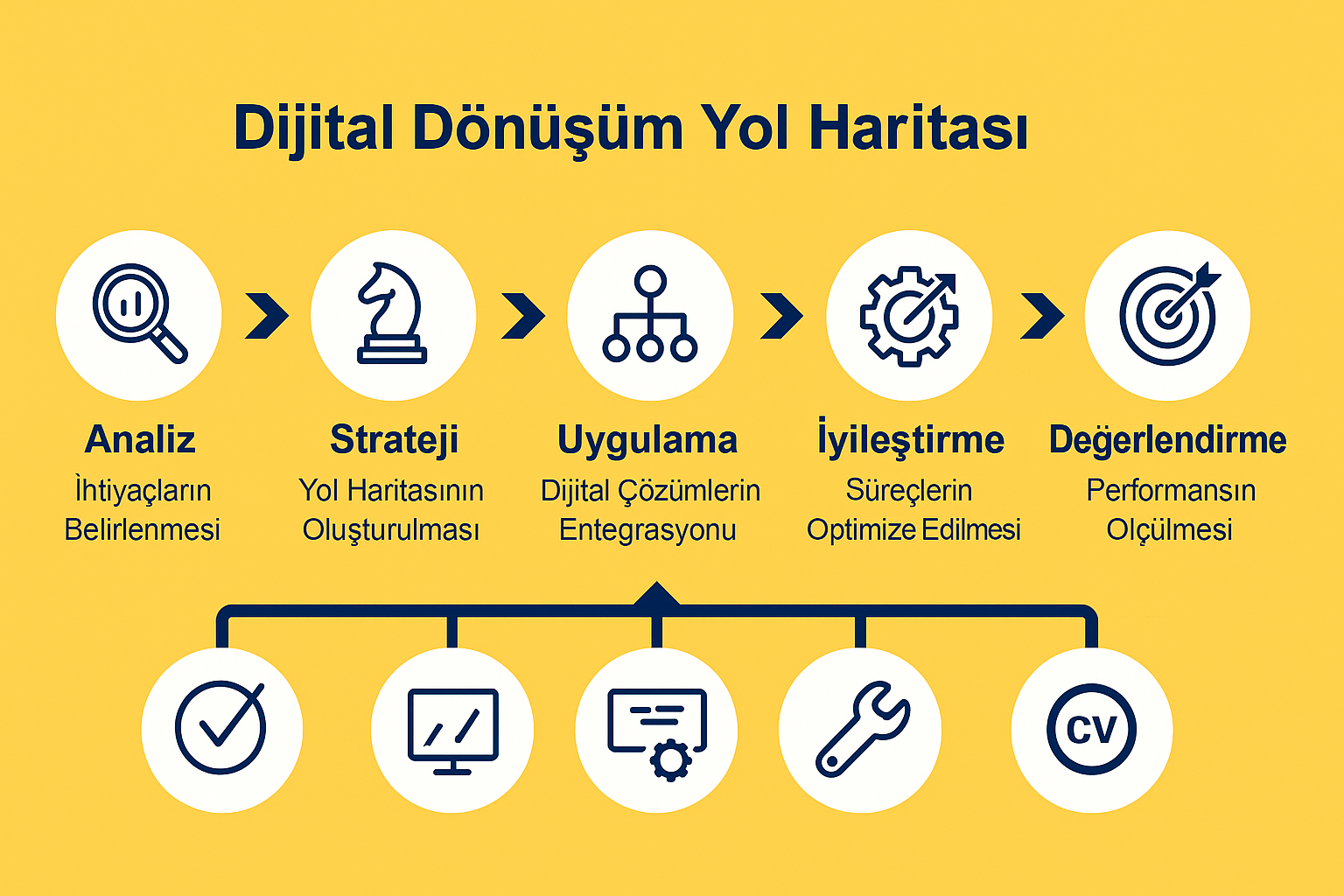 Dijital Dönüşüm Yol Haritası Görseli